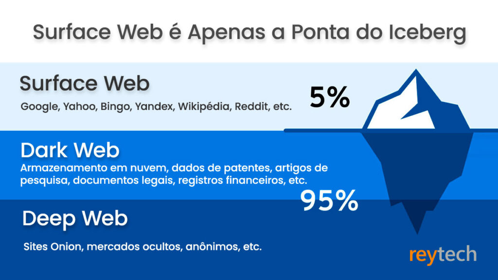 Dark Web e Deep Web